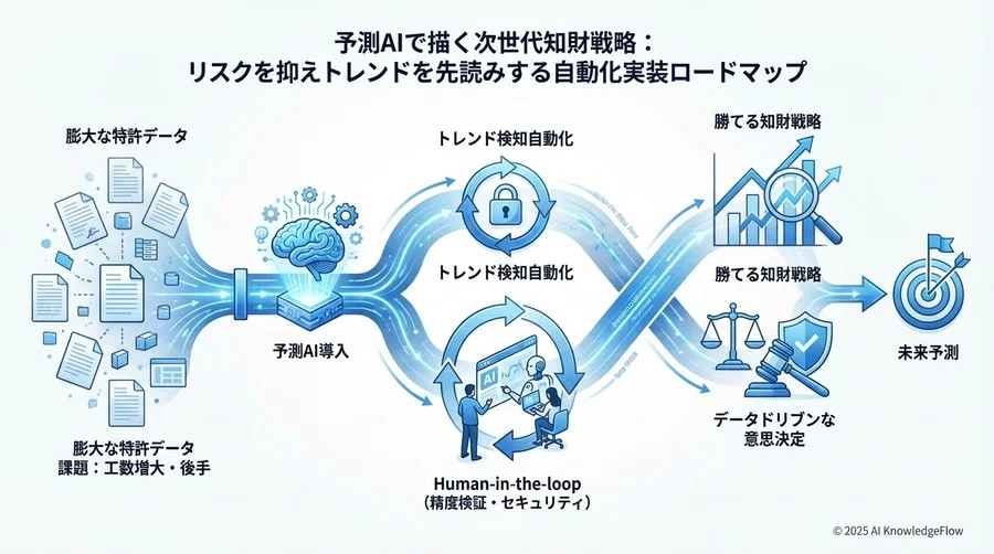 実装フェーズ：トレンド検知自動化フローの構築手順 - Section Image 3