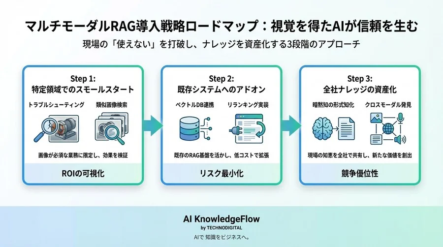 現場の「使えない」を打破する：視覚を得たマルチモーダルRAGが信頼を生む理由と導入戦略 - Conclusion Image