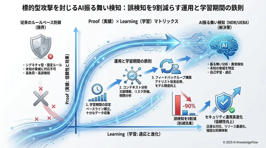 アンチパターンから学ぶ：AI検知導入で失敗する組織の共通点 - Section Image 3
