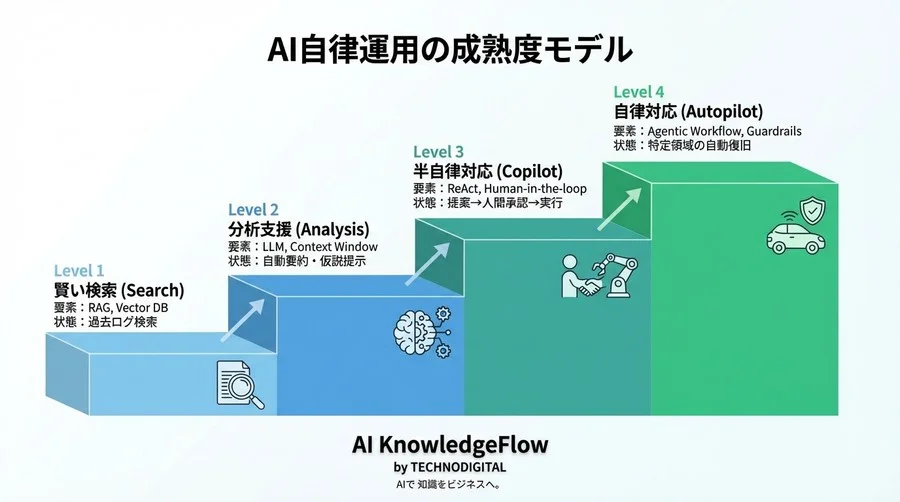 AIエージェントで実現する「自律型障害復旧」の全貌：SREが知るべきアーキテクチャと核心技術 - Conclusion Image