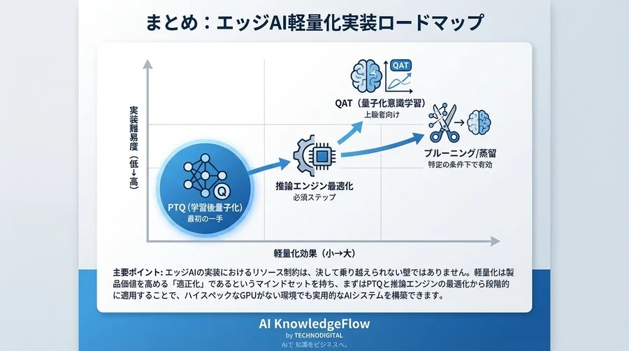 エッジAI軽量化の設計思想：リソース制約を乗り越える安全な実装ロードマップ - Conclusion Image