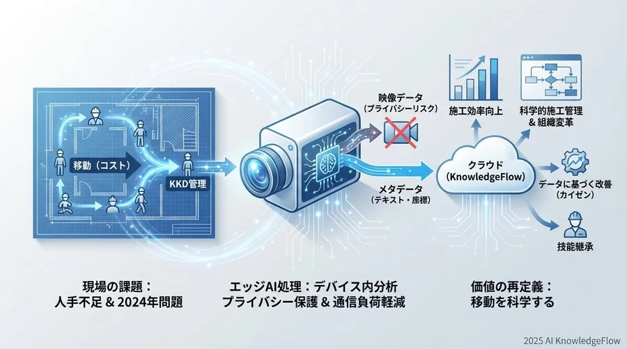 クラウドではなく「エッジAI」が現場に不可欠な論理的理由 - Section Image