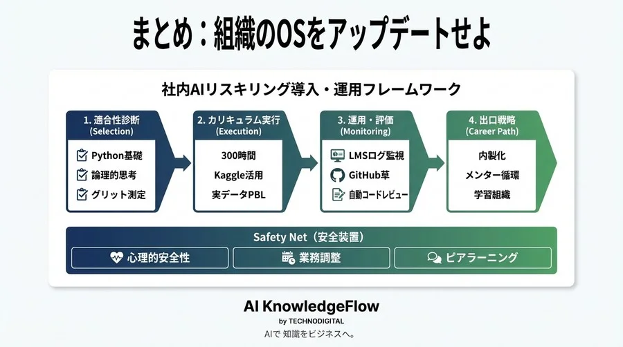 インド式「座学2割・実装8割」のAIリスキリング：社内人材を3ヶ月で即戦力化する運用設計書 - Conclusion Image
