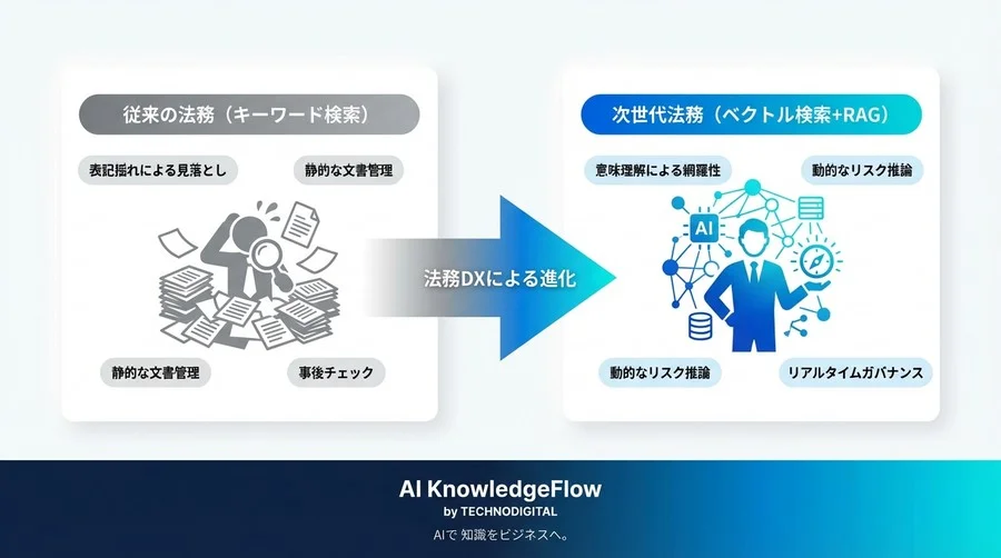 AIガバナンスの死角をなくす「意味検索」革命：ベクトル化が導く法務DXの未来地図 - Conclusion Image