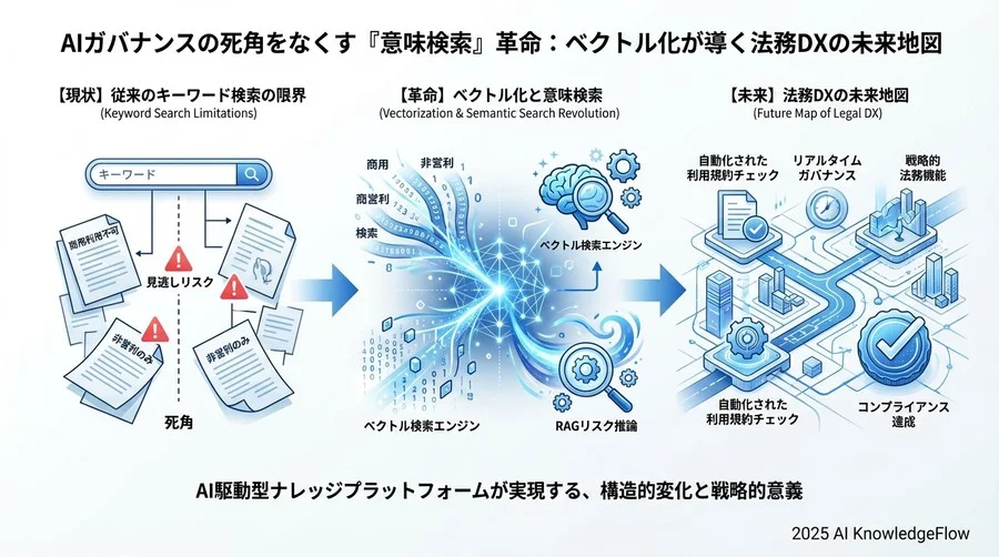 第3章 構造変革：静的な「文書管理」から動的な「リスク推論」へ - Section Image 3