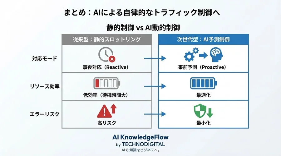 仕様書：AI駆動型APIレート制限予測モデル「RateLimitPredictor」v1.0 - Conclusion Image