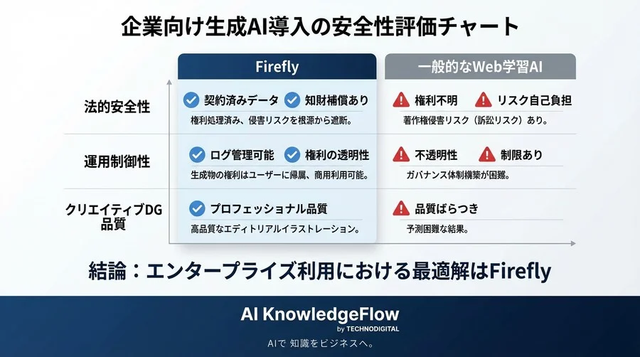 「法的リスクゼロ」への挑戦。Adobe Fireflyの学習データ構造と知財補償戦略 - Conclusion Image