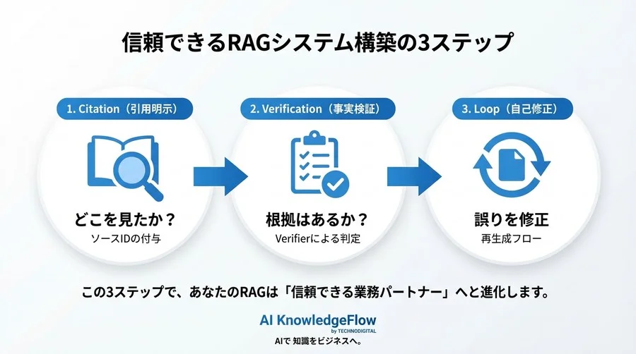 RAGの「もっともらしい嘘」をコードで防ぐ：LangChainによる引用元検証と自己修正ループの実装 - Conclusion Image
