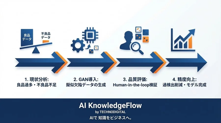 不良品データ不足を解消する「GAN」の衝撃──製造業AIが直面する0.01%の壁とデータ拡張の新戦略 - Conclusion Image
