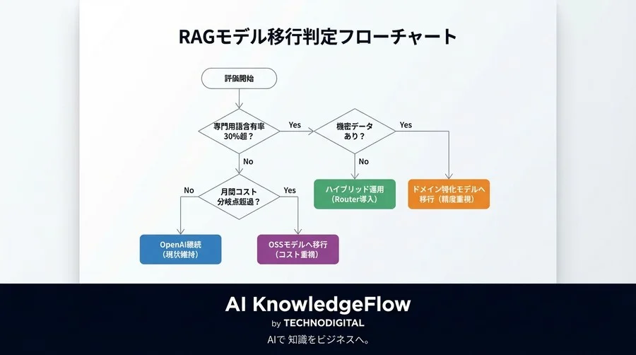 「脱OpenAI」はいつ決断すべきか？RAG検索精度とコストの損益分岐点を判定する評価メソッド - Conclusion Image