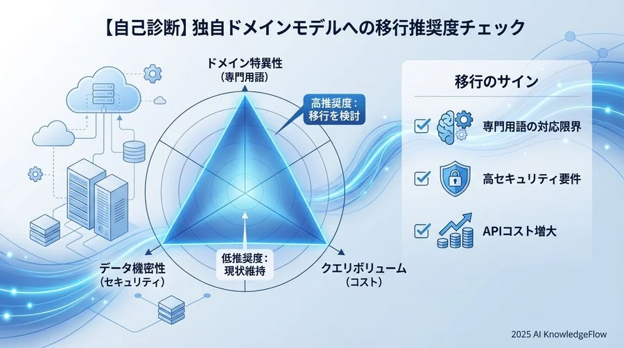 【自己診断】独自ドメインモデルへの移行推奨度チェック - Section Image