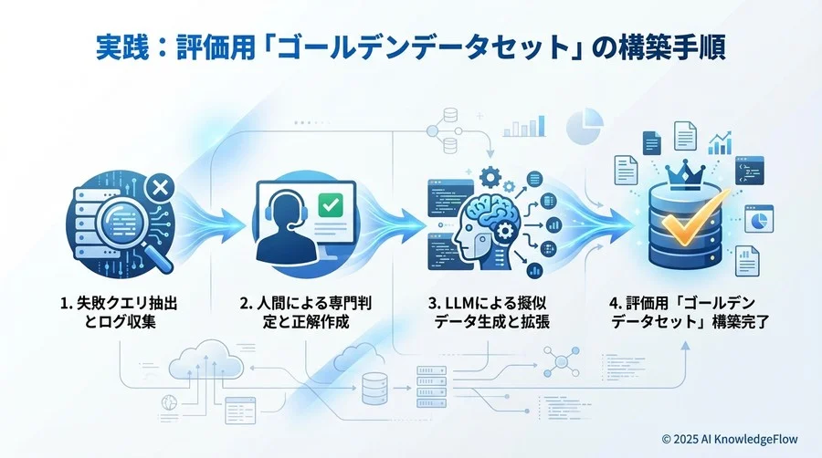 実践：評価用「ゴールデンデータセット」の構築手順 - Section Image