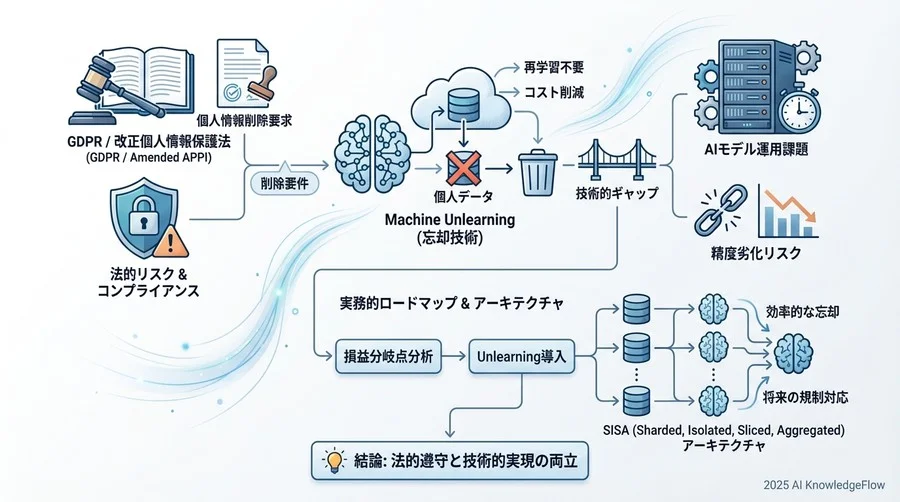 Q3：実務への適用：企業が今すぐ準備すべき「忘れられるAI」へのロードマップ - Section Image 3