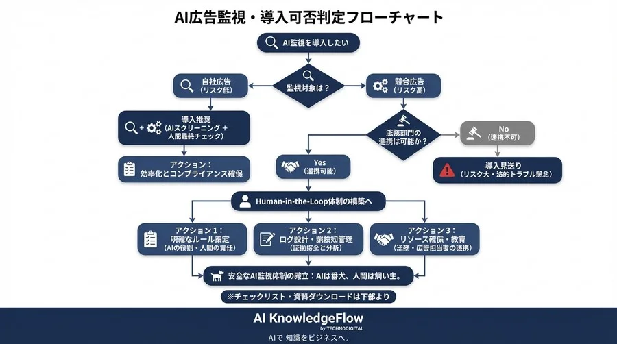 競合広告のAI監視はリスクだらけ？景表法違反検知の落とし穴と安全な運用法 - Conclusion Image