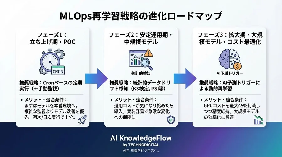 「週次再学習」は捨てろ：AIトリガーでGPUコストを45%削減したMLOpsベンチマーク - Conclusion Image