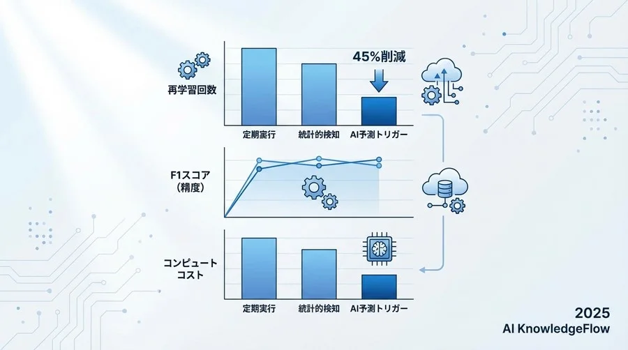 検証結果サマリー：AIトリガーが実現する「必要な時だけ」の学習 - Section Image