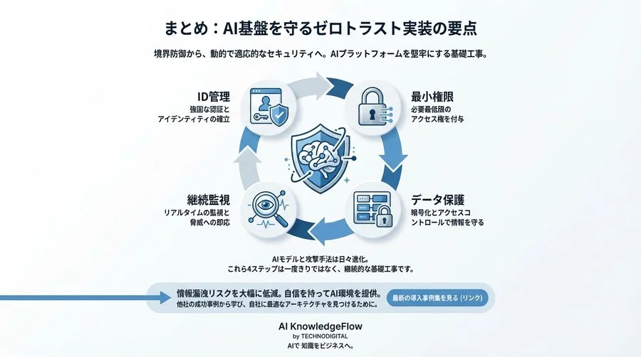 境界防御は無力？AI基盤を守るゼロトラスト実装手順書【設計から設定値まで】 - Conclusion Image