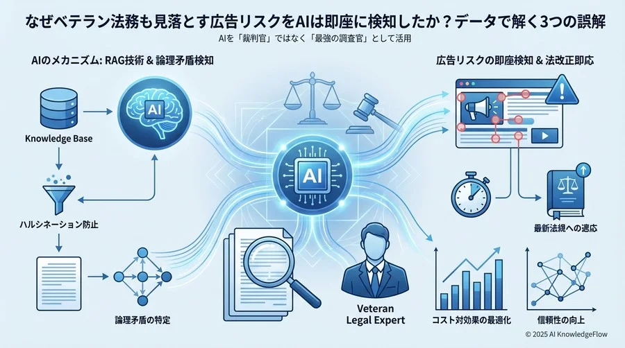 誤解①：「LLMはハルシネーションを起こすから法務チェックには使えない」 - Section Image