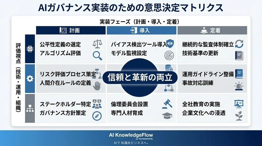 AIの判断根拠を説明できますか？ツール導入だけで終わらせない、法的リスクと社会的信用を守るためのガバナンス構築の要諦 - Conclusion Image
