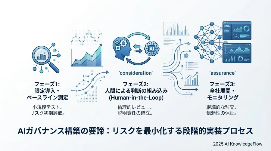 ケーススタディ：リスクを最小化する段階的実装プロセス - Section Image