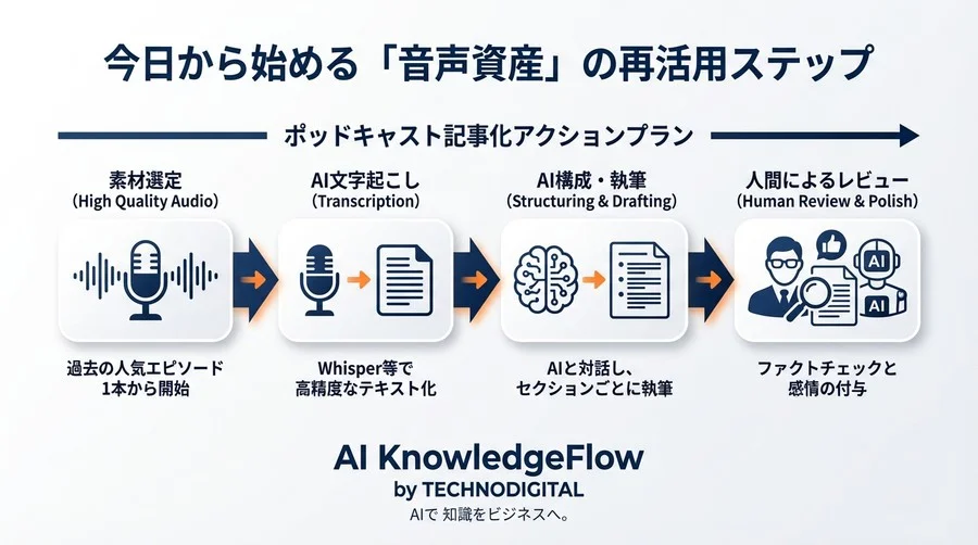 音声資産を検索流入に変える：ポッドキャスト記事化AIワークフローの最適解 - Conclusion Image