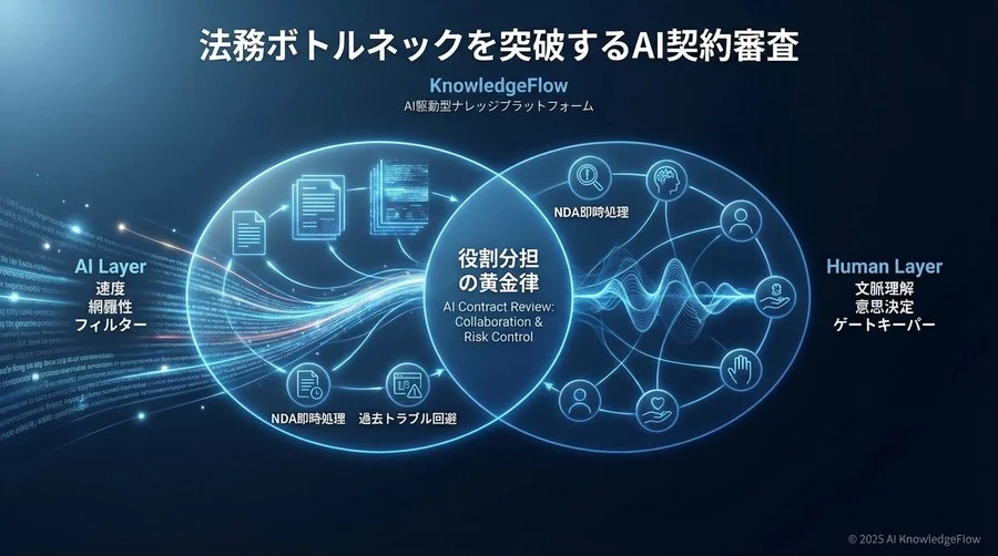 成功するAI契約審査の基本原則：Role of AI vs Human - Section Image
