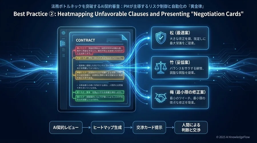 ベストプラクティス②：不利条項のヒートマップ化と「交渉カード」の提示 - Section Image