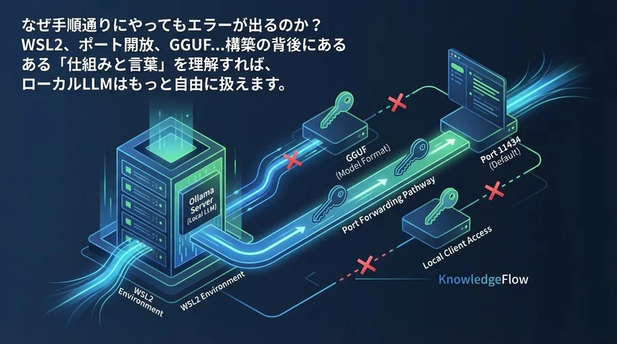 WSL2でOllamaサーバー構築｜エラー回避の鍵は「用語」にあり。仕組みから学ぶローカルLLM公開術