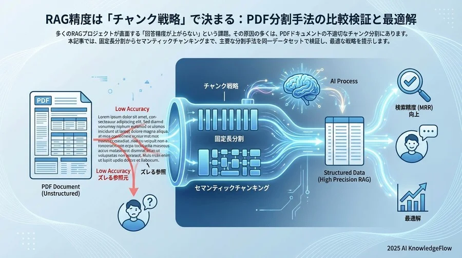 検証：3つのチャンク分割戦略と検索精度の比較 - Section Image