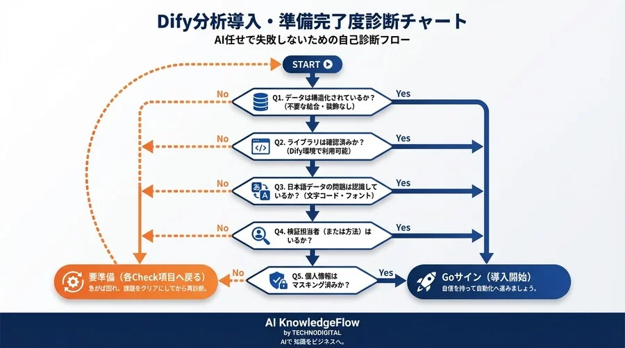「AI任せのデータ分析」で失敗しないために。Dify Codeノード導入前の7つの必須チェックリスト - Conclusion Image