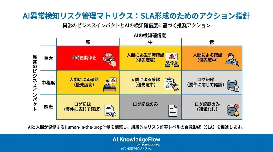 AI異常検知の「オオカミ少年化」を防ぐMLOps運用戦略：誤検知リスクを制御する実践的アプローチ - Conclusion Image