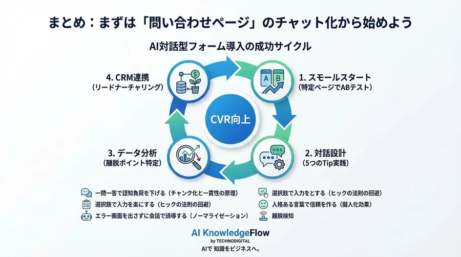 「尋問」のようなフォームで6割を逃していませんか？AIチャットボットで「接客」に変える5つの対話設計術 - Conclusion Image