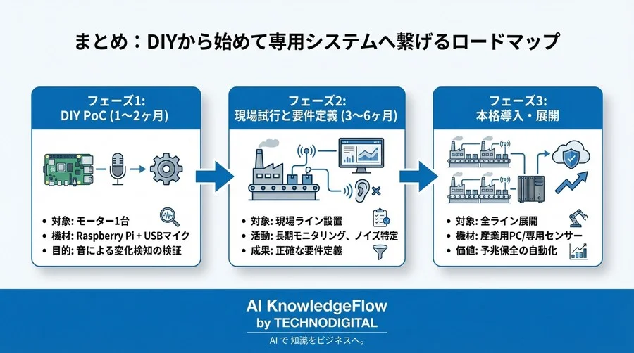 現場発エッジAI｜「異常音データなし・ネット禁止」を突破する音響解析実装術 - Conclusion Image