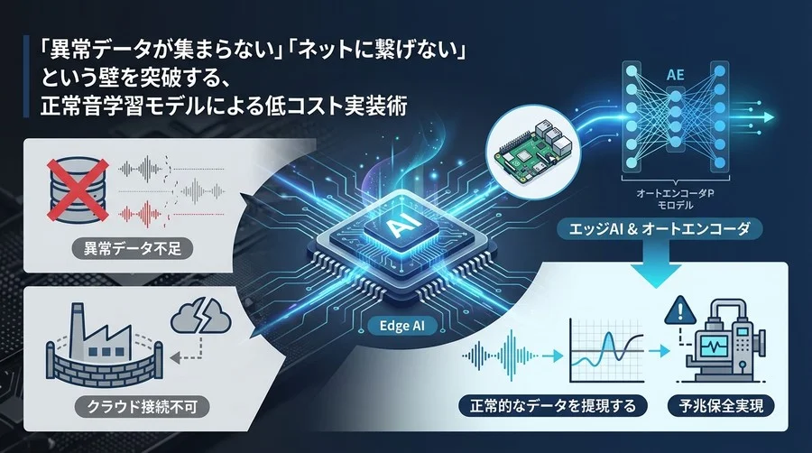 現場発エッジAI｜「異常音データなし・ネット禁止」を突破する音響解析実装術