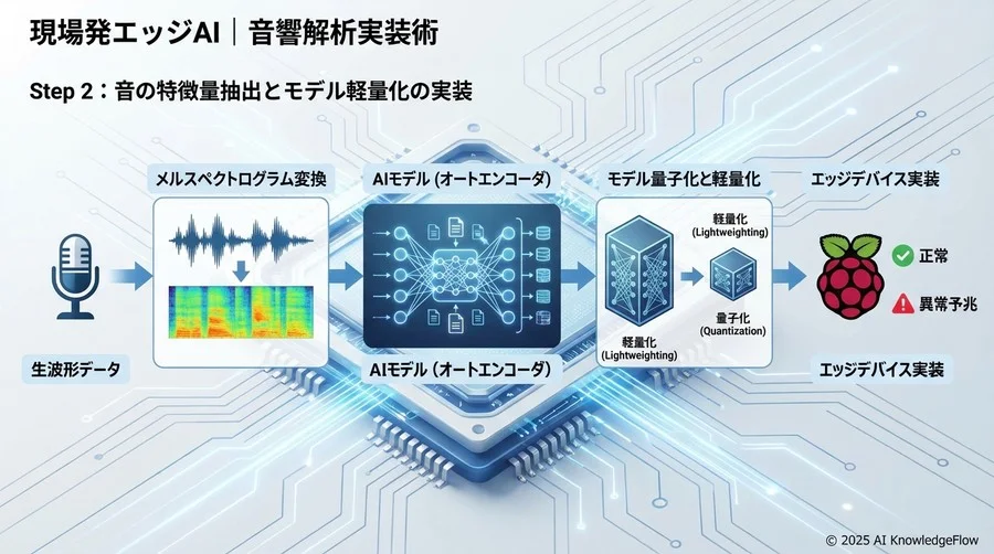 Step 2：音の特徴量抽出とモデル軽量化の実装 - Section Image