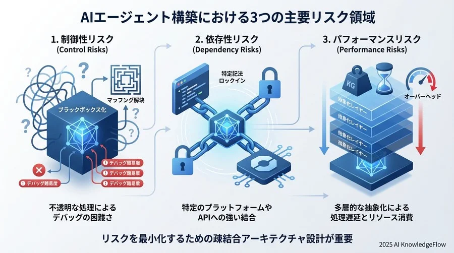 AIエージェント構築における3つの主要リスク領域 - Section Image