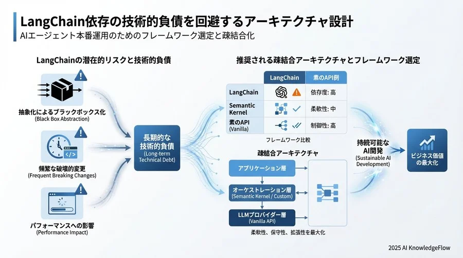 フレームワーク選定のリスク評価マトリクス - Section Image 3