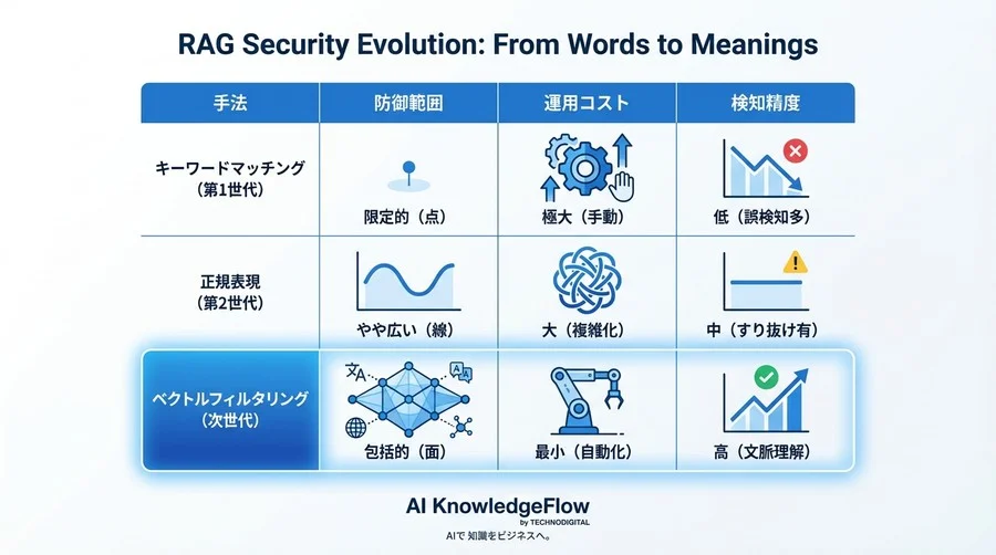 禁止ワードの「いたちごっこ」は終わり。RAGを守るベクトルフィルタリングという本質解 - Conclusion Image