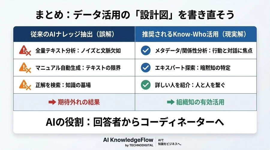 なぜAIは社内チャットから「使えるナレッジ」を拾えないのか？組織知抽出の誤解と現実解 - Conclusion Image