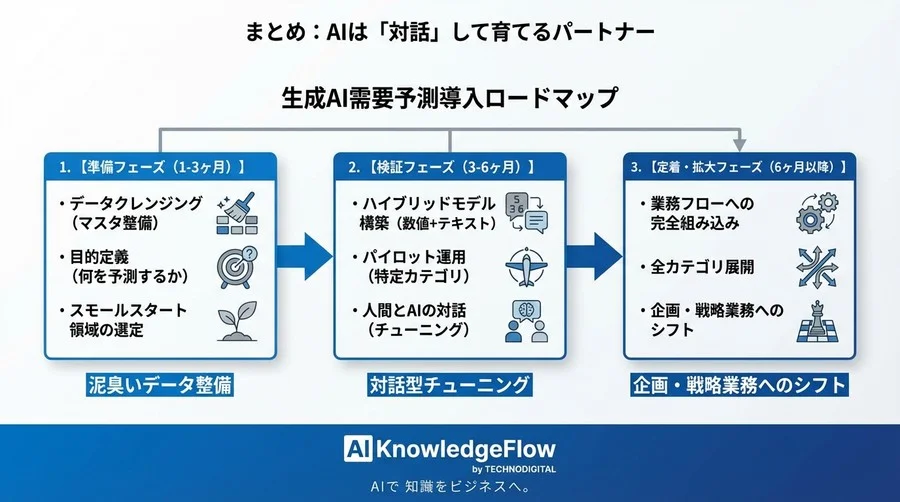 「AIなんて信用しない」現場を変えた生成AI需要予測：在庫回転率1.5倍への泥臭い全記録 - Conclusion Image