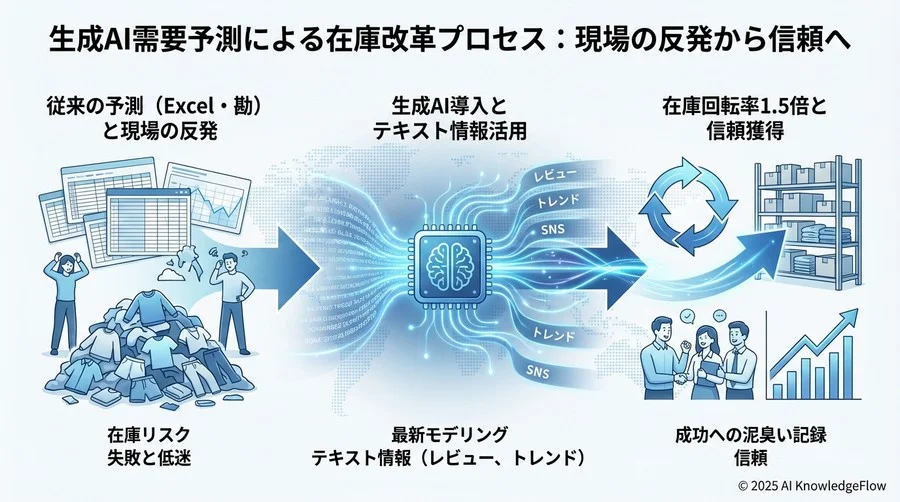 【成果と変革】在庫回転率1.5倍達成と、バイヤー業務の質的転換 - Section Image 3