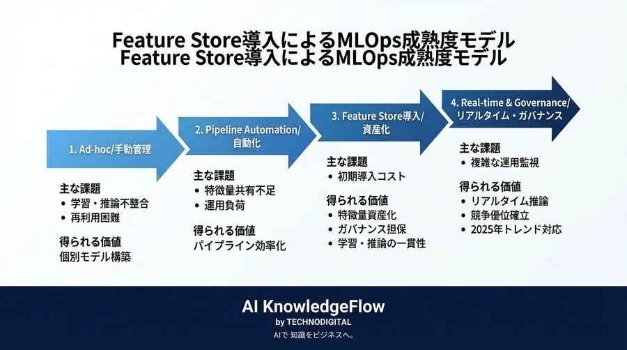 AutoMLの限界突破：2025年に備える特徴量ストア（Feature Store）導入の戦略的価値 - Conclusion Image