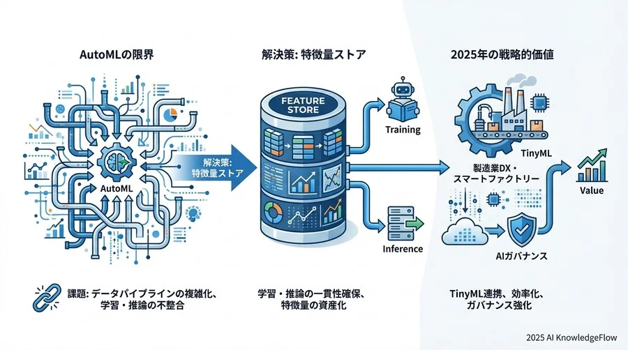トレンド予測③：AIガバナンスの自動化と「説明可能なデータ」 - Section Image 3