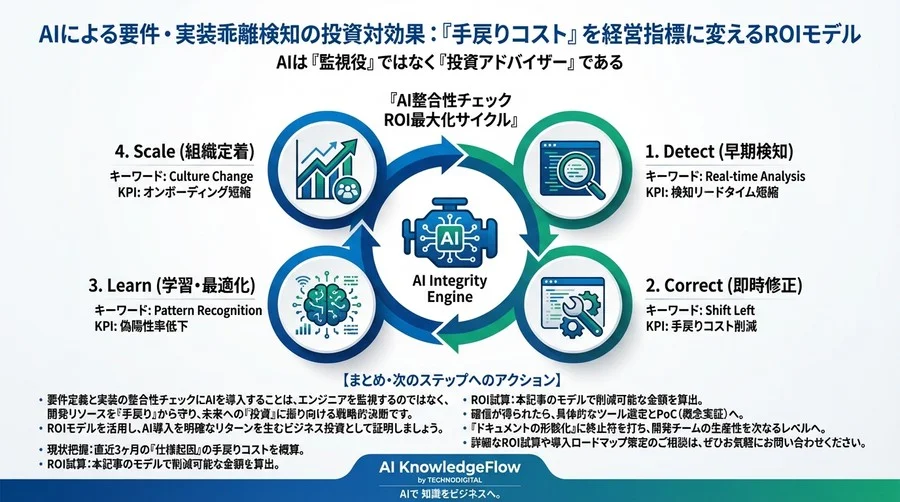 AIによる要件・実装乖離検知の投資対効果：『手戻りコスト』を経営指標に変えるROIモデル - Conclusion Image