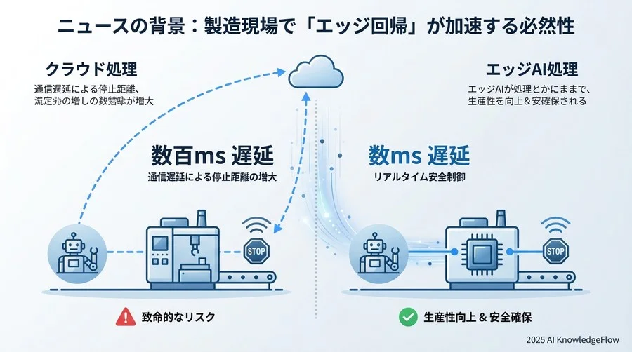 ニュースの背景：製造現場で「エッジ回帰」が加速する必然性 - Section Image