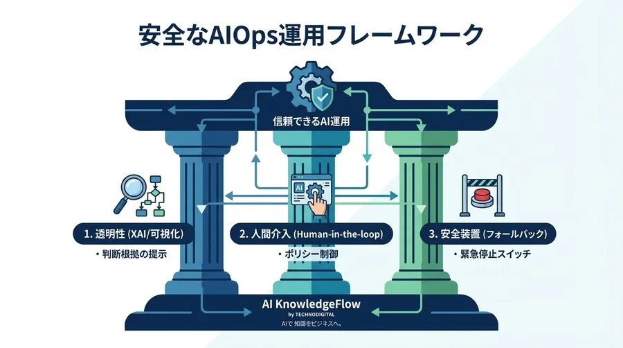 アラートノイズ削減の「見逃し」リスクを制御する：AIを安全なパートナーにするSRE運用設計 - Conclusion Image