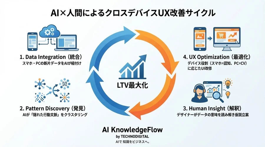 「スマホで見てPCで買う」見えない動線をAIで可視化。CVR改善の実録プロセス - Conclusion Image