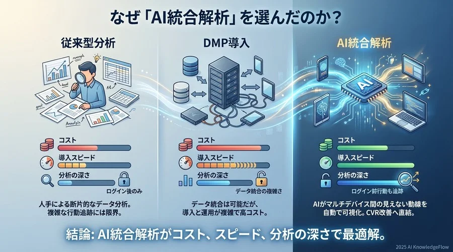 解決策の選定：なぜ「従来型分析の強化」ではなく「AI統合解析」を選んだのか - Section Image