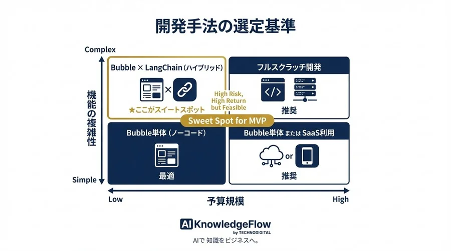 Bubble×LangChainで挑むAIアプリMVP開発：3ヶ月で死の谷を越えた全記録と技術的解法 - Conclusion Image