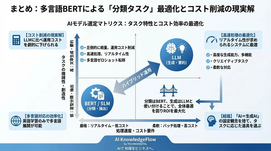 生成AIのコストに疲弊していませんか？多言語BERTによる「分類タスク」最適化とコスト削減の現実解 - Conclusion Image